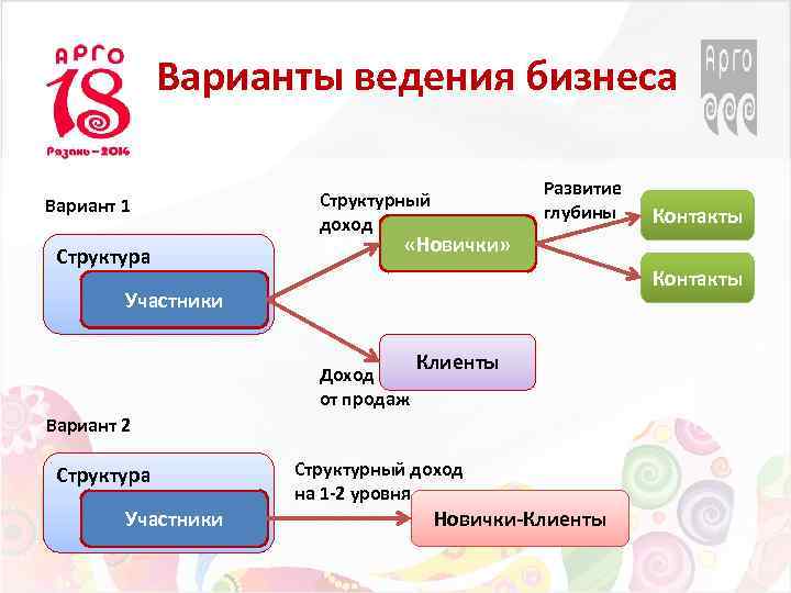 Варианты ведения бизнеса Вариант 1 Структура Структурный доход Развитие глубины «Новички» Контакты Участники Доход