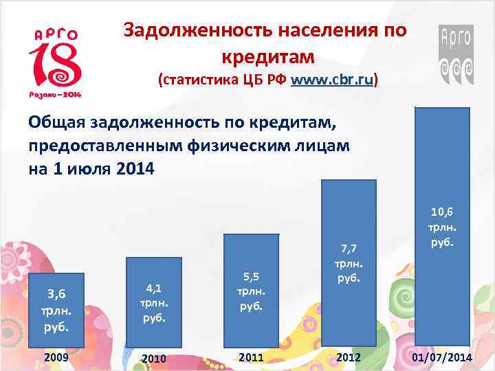 Задолженность населения по кредитам (статистика ЦБ РФ www. cbr. ru) Общая задолженность по кредитам,