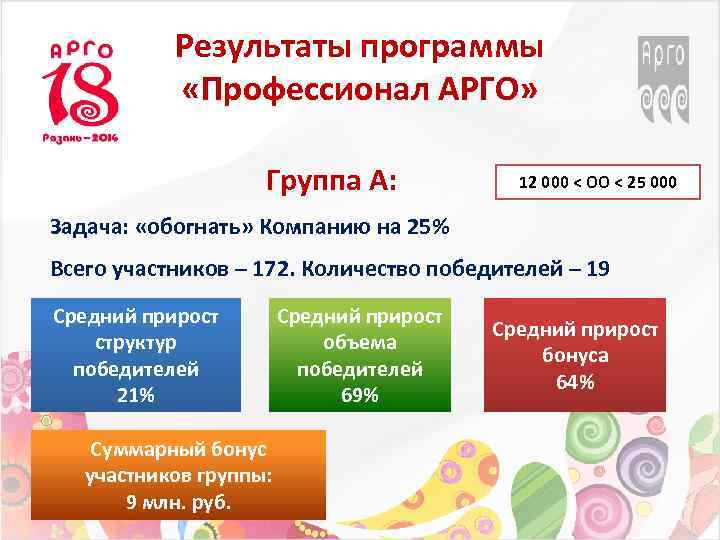 Результаты программы «Профессионал АРГО» Группа А: 12 000 < ОО < 25 000 Задача: