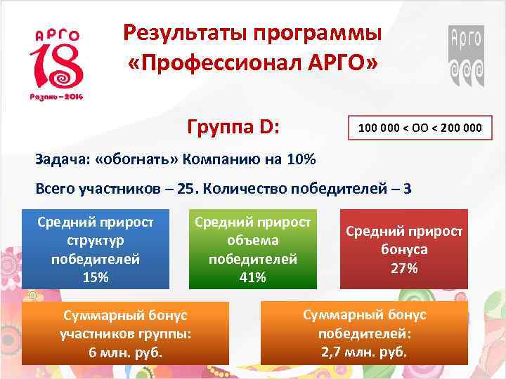 Результаты программы «Профессионал АРГО» Группа D: 100 000 < ОО < 200 000 Задача: