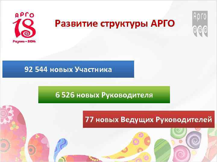 Развитие структуры АРГО 92 544 новых Участника 6 526 новых Руководителя 77 новых Ведущих