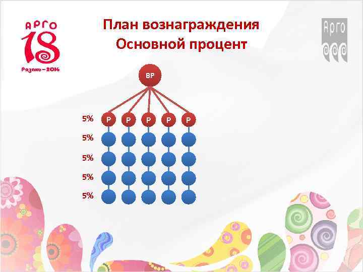 План вознаграждения Основной процент ВР 5% 5% 5% Р Р Р 