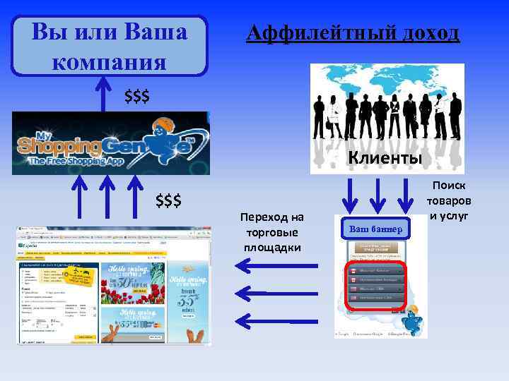 Вы или Ваша компания Аффилейтный доход $$$ Клиенты $$$ Переход на торговые площадки Поиск