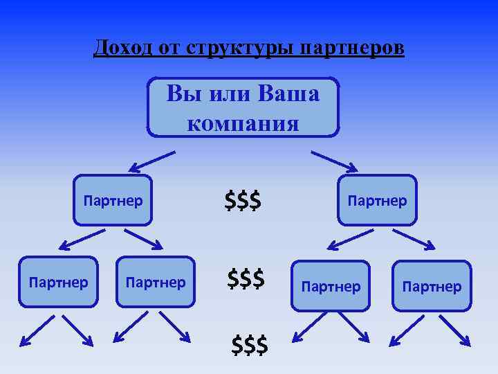 Доход от структуры партнеров Вы или Ваша компания Партнер $$$ $$$ Партнер 