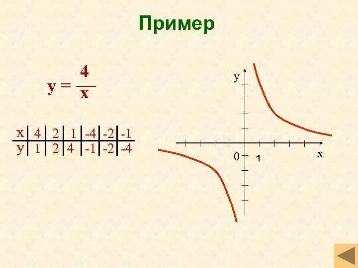 Пример 4 у= x х 4 2 1 -4 -2 -1 у 1 2