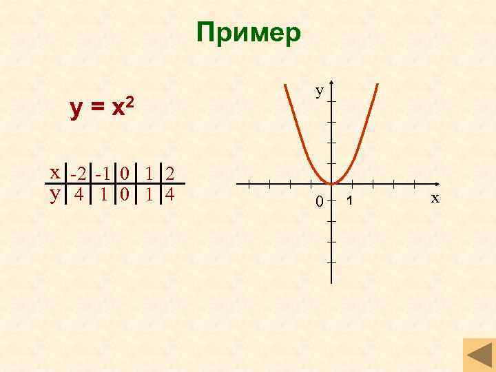 Пример у = х2 х -2 -1 0 1 2 у 4 1 0