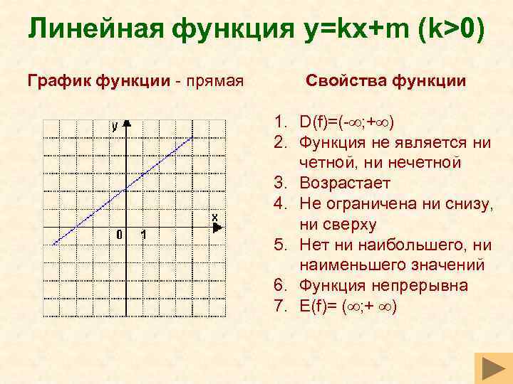 Линейная функция y=kх+m (k>0) График функции - прямая 1 Свойства функции 1. D(f)=(- ;