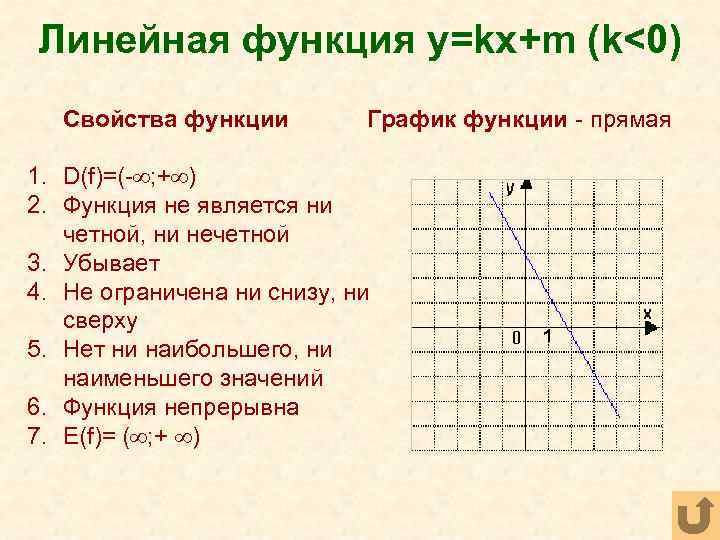 Линейная функция y=kx+m (k<0) Свойства функции График функции - прямая 1. D(f)=(- ; +