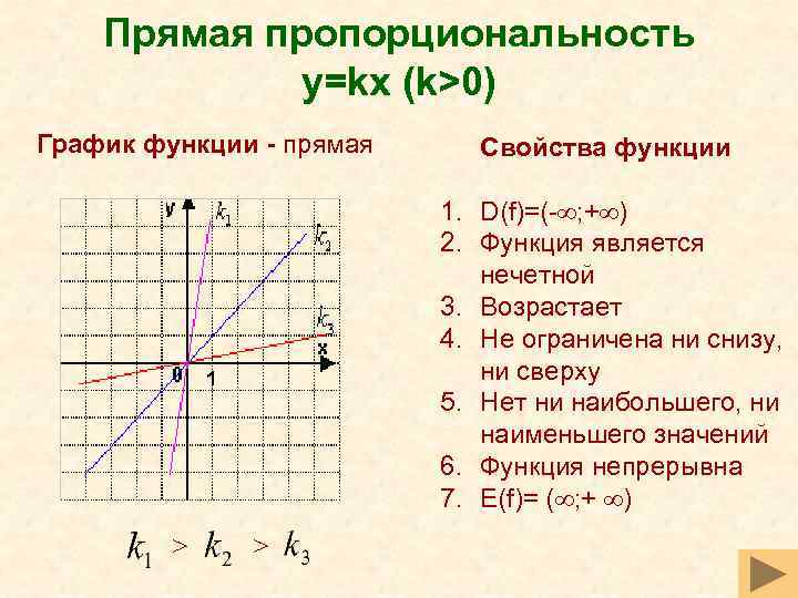Прямая пропорциональность y=kx (k>0) График функции - прямая 1. D(f)=(- ; + ) 2.