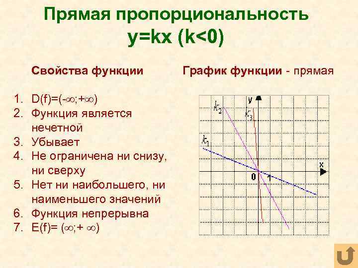 Прямая пропорциональность y=kx (k<0) Свойства функции 1. D(f)=(- ; + ) 2. Функция является