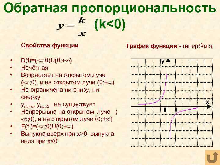 Обратная пропорциональность (k<0) Свойства функции • • D(f)=(- ; 0)U(0; + ) Нечётная Возрастает
