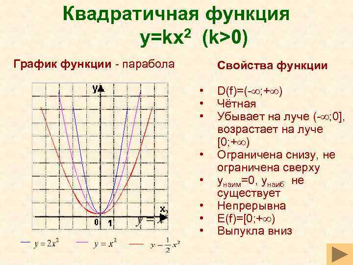 Квадратичная функция y=kx 2 (k>0) График функции - парабола Свойства функции • • D(f)=(-