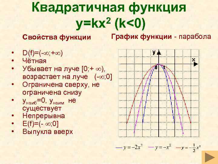 Квадратичная функция y=kx 2 (k<0) Свойства функции • • График функции - парабола D(f)=(-