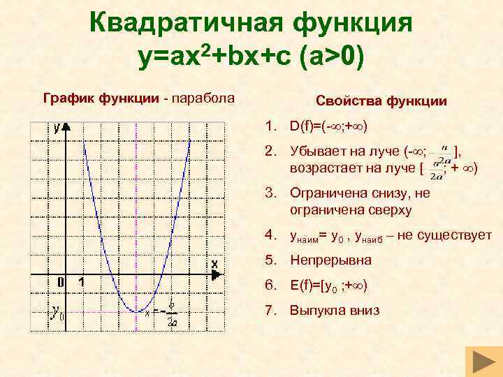 Квадратичная функция y=ax 2+bx+c (a>0) График функции - парабола Свойства функции 1. D(f)=(- ;