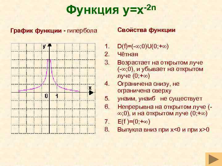 Функция y=x-2 n Свойства функции График функции - гипербола 1. 2. 3. 4. 1