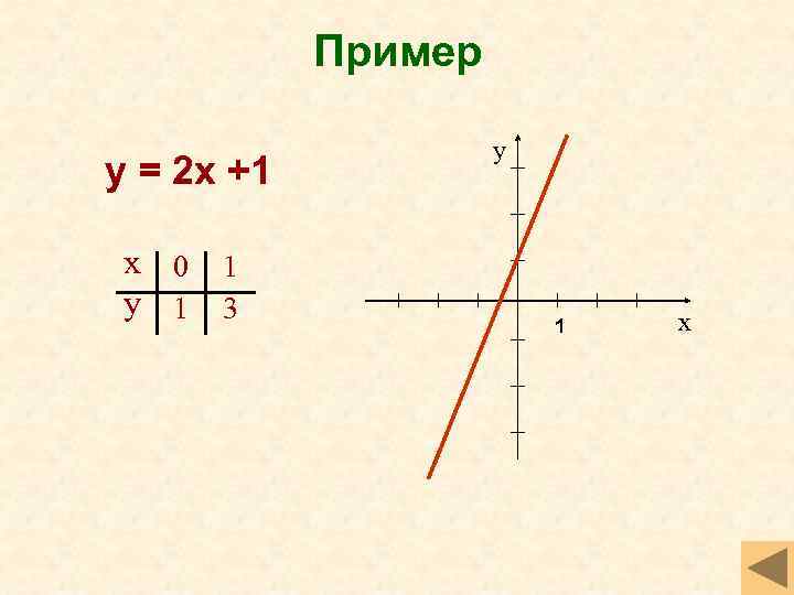 Пример у = 2 х +1 х 0 1 у 1 3 у 1