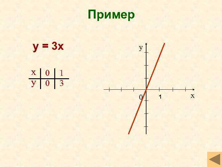 Пример у = 3 х х 0 у 1 3 0 1 х 
