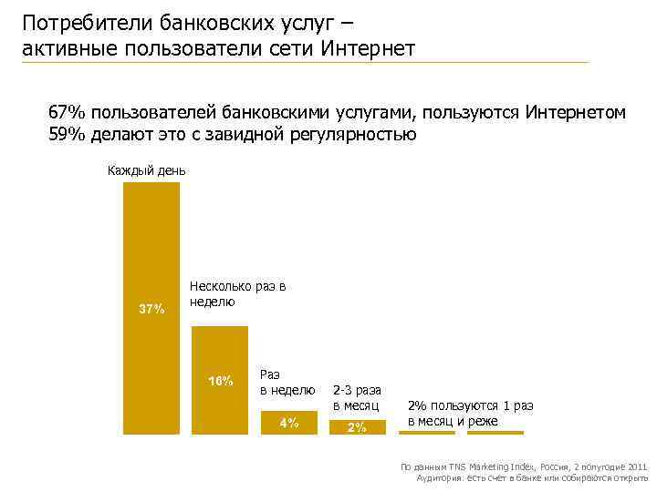Потребители банковских услуг – активные пользователи сети Интернет 67% пользователей банковскими услугами, пользуются Интернетом