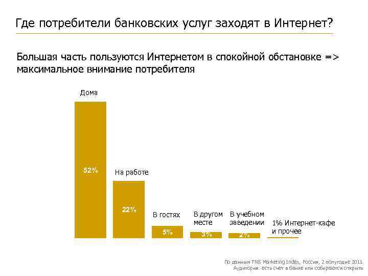 Где потребители банковских услуг заходят в Интернет? Большая часть пользуются Интернетом в спокойной обстановке