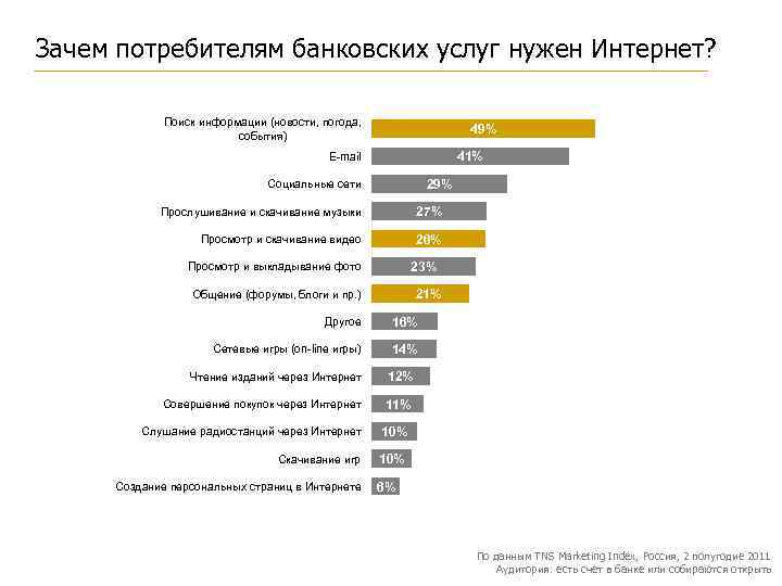 Какую услугу нужно. Потребители банковских услуг. Популярные услуги банка. Зачем нужен интернет. Почему люди пользуются услугами банков.