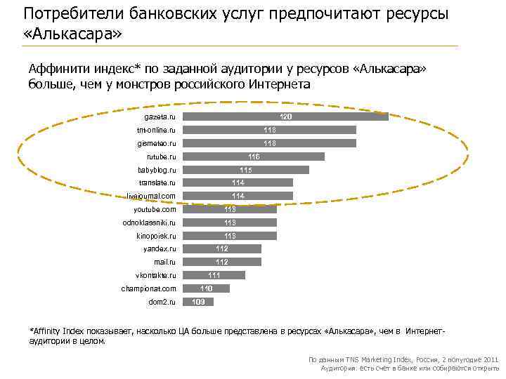 Потребители банковских услуг предпочитают ресурсы «Алькасара» Аффинити индекс* по заданной аудитории у ресурсов «Алькасара»