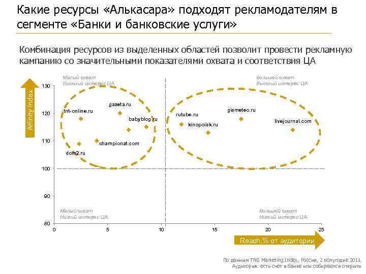 Какие ресурсы «Алькасара» подходят рекламодателям в сегменте «Банки и банковские услуги» Комбинация ресурсов из