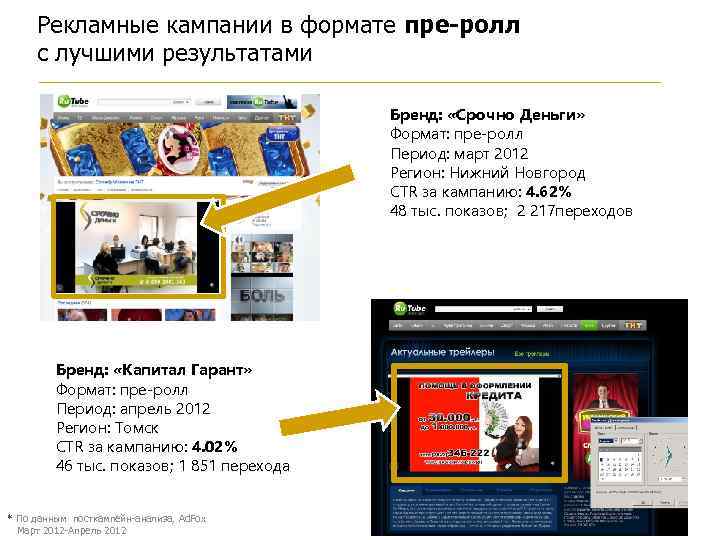 Рекламные кампании в формате пре-ролл с лучшими результатами Бренд: «Срочно Деньги» Формат: пре-ролл Период: