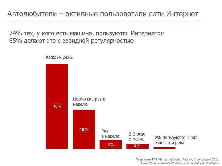 Автолюбители – активные пользователи сети Интернет 74% тех, у кого есть машина, пользуются Интернетом