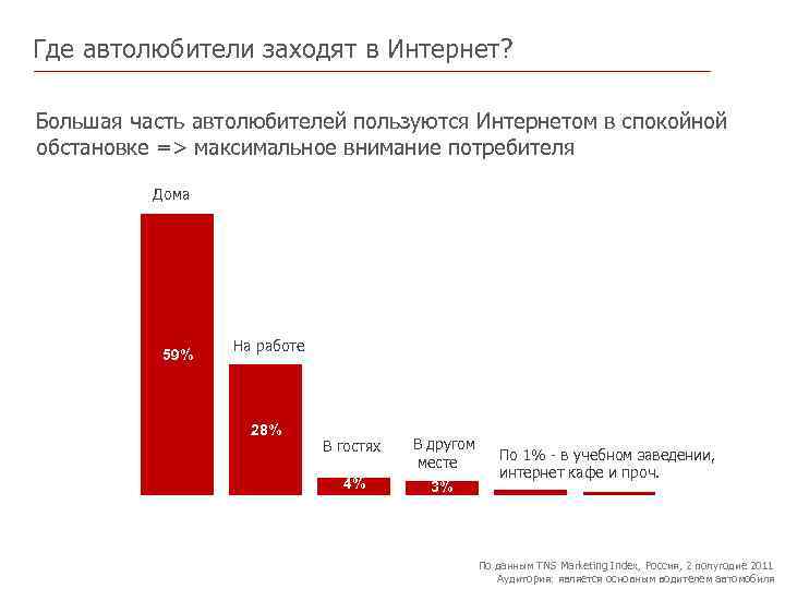 Где автолюбители заходят в Интернет? Большая часть автолюбителей пользуются Интернетом в спокойной обстановке =>