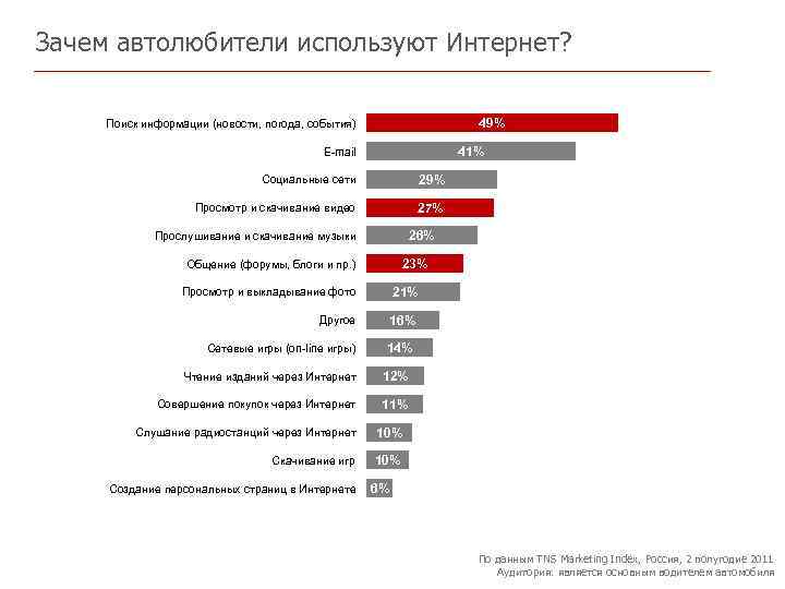Зачем автолюбители используют Интернет? 49% Поиск информации (новости, погода, события) 41% E-mail Социальные сети