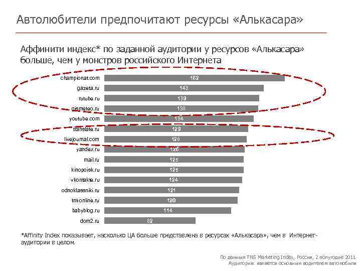 Автолюбители предпочитают ресурсы «Алькасара» Аффинити индекс* по заданной аудитории у ресурсов «Алькасара» больше, чем