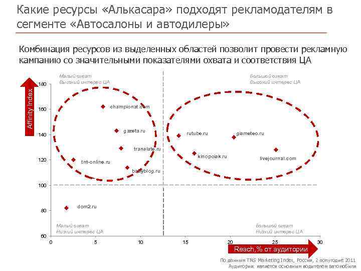Какие ресурсы «Алькасара» подходят рекламодателям в сегменте «Автосалоны и автодилеры» Комбинация ресурсов из выделенных