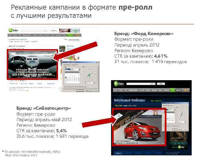 Рекламные кампании в формате пре-ролл с лучшими результатами Бренд: «Форд Кемерово» Формат: пре-ролл Период:
