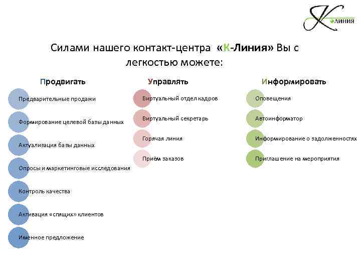 Силами нашего контакт-центра «К-Линия» Вы с легкостью можете: Продвигать Управлять Информировать Формирование целевой базы