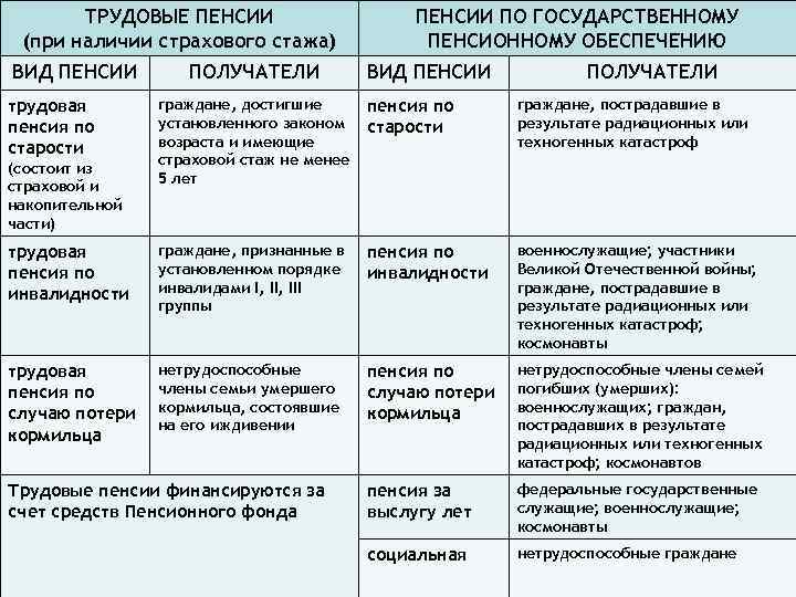 ТРУДОВЫЕ ПЕНСИИ (при наличии страхового стажа) ВИД ПЕНСИИ ПОЛУЧАТЕЛИ ПЕНСИИ ПО ГОСУДАРСТВЕННОМУ ПЕНСИОННОМУ ОБЕСПЕЧЕНИЮ