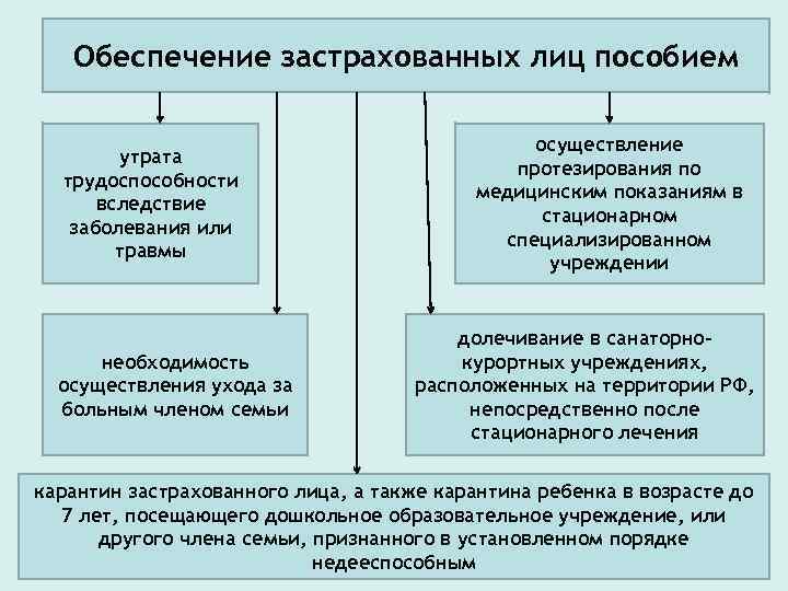 Обеспечение застрахованных лиц пособием утрата трудоспособности вследствие заболевания или травмы необходимость осуществления ухода за