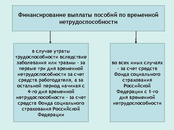 Финансирование пособий