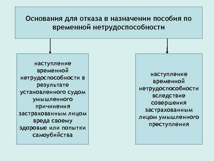 Назначение пособия по временной нетрудоспособности. Основания для выплаты пособия по временной нетрудоспособности. Основания для отказа в назначении пособия. Основания назначения пособия по временной нетрудоспособности. Основания для отказа в пособии по временной нетрудоспособности.