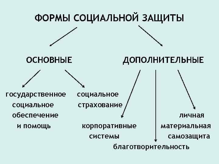 ФОРМЫ СОЦИАЛЬНОЙ ЗАЩИТЫ ОСНОВНЫЕ государственное социальное обеспечение и помощь ДОПОЛНИТЕЛЬНЫЕ социальное страхование личная корпоративные