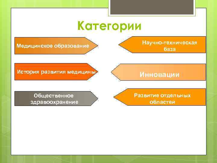 Категории Медицинское образование История развития медицины Общественное здравоохранение Научно-техническая база Инновации Развитие отдельных областей
