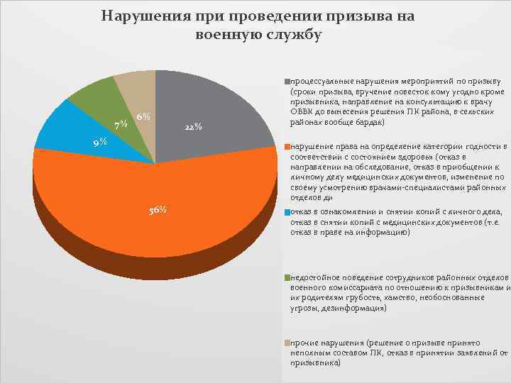 Нарушения при проведении призыва на военную службу 7% 6% 9% 22% процессуальные нарушения мероприятий