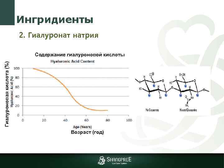 Ингридиенты 2. Гиалуронат натрия Гиалуроновая кислота (%) Содержание гиалуроновой кислоты Возраст (год) 