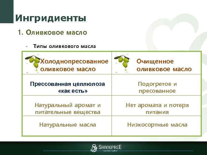 Ингридиенты 1. Оливковое масло - Типы оливкового масла Холоднопресованное оливковое масло Очищенное оливковое масло