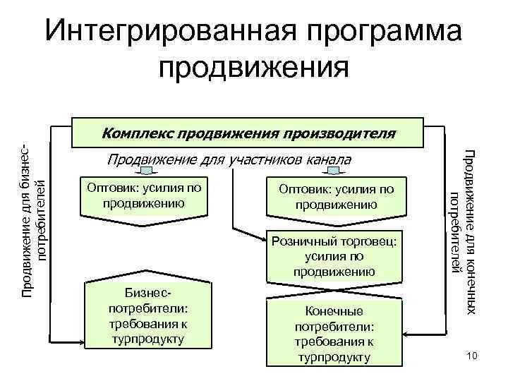 План график продвижения турпродукта