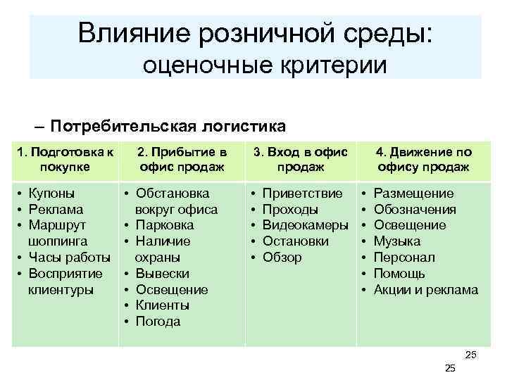 Влияние розничной среды: оценочные критерии – Потребительская логистика 1. Подготовка к покупке • Купоны