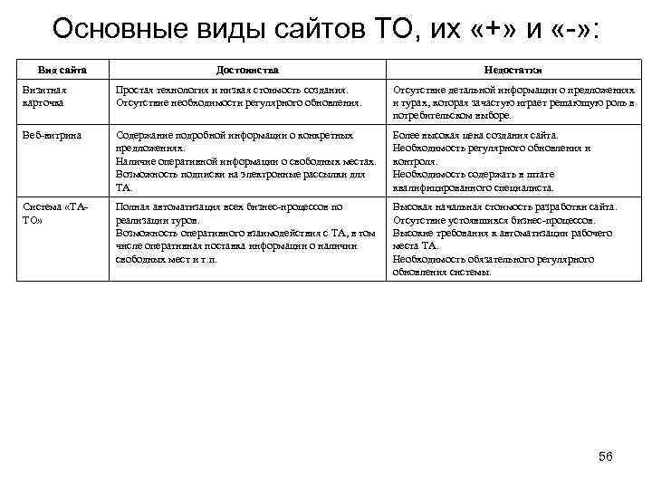 Основные виды сайтов ТО, их «+» и «-» : Вид сайта Достоинства Недостатки Визитная