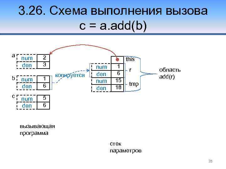 3. 26. Схема выполнения вызова c = a. add(b) a num den 2 3