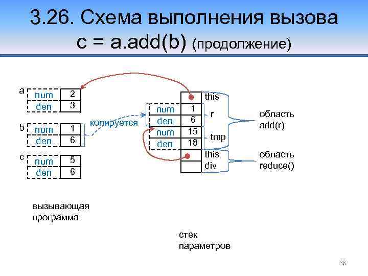 3. 26. Схема выполнения вызова c = a. add(b) (продолжение) a b c num