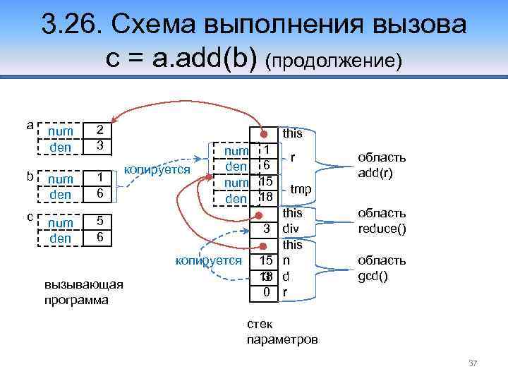 3. 26. Схема выполнения вызова c = a. add(b) (продолжение) a b c num