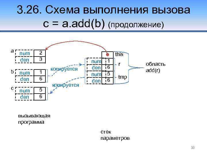 3. 26. Схема выполнения вызова c = a. add(b) (продолжение) a b c num